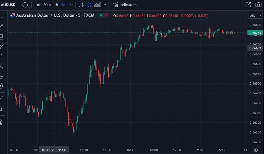 audusd cba household spending decline 11 July 2023