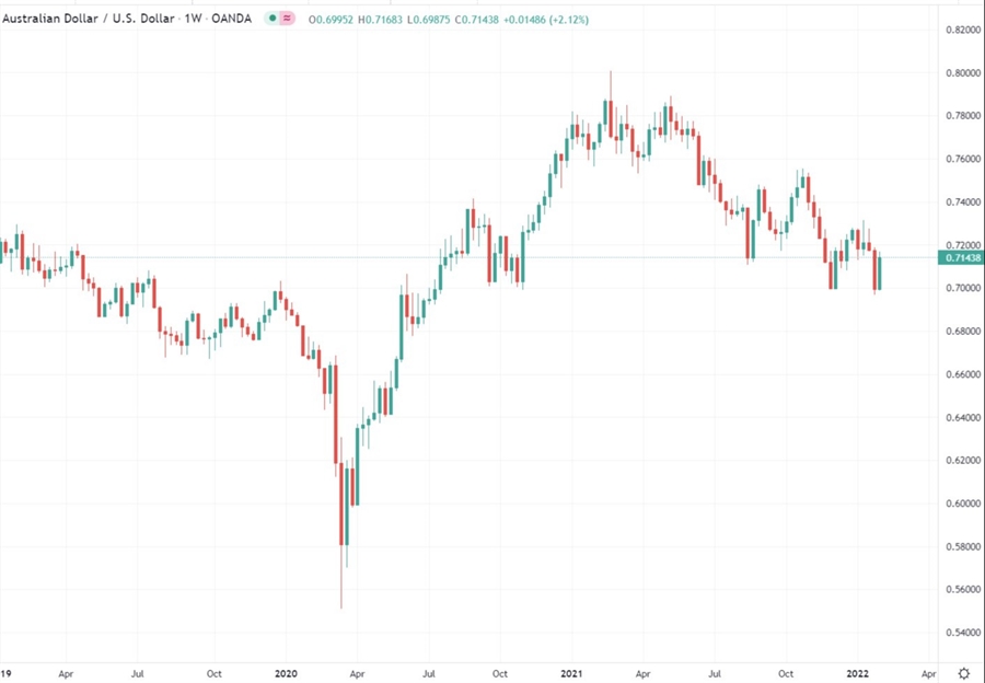 audusd chart 04 February 2022