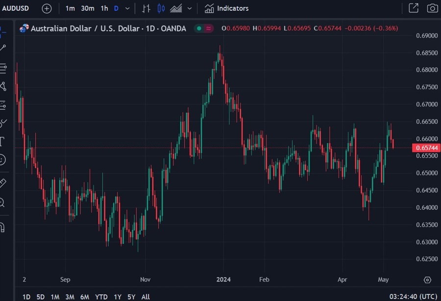 audusd chart 08 May 2024 2