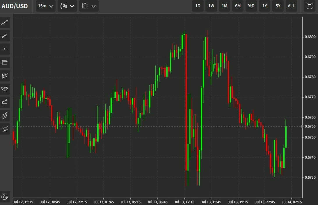audusd chart 14 July 2022 22