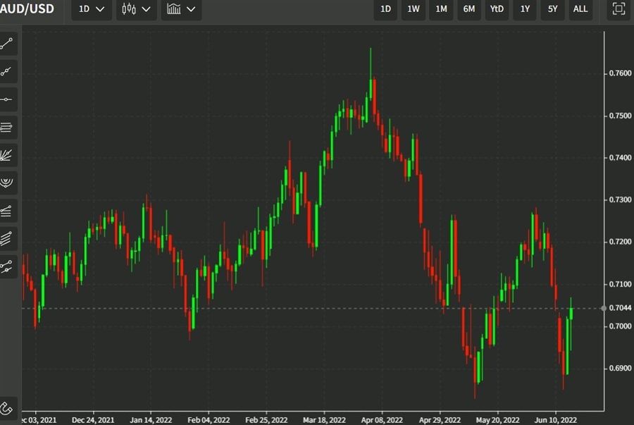 audusd chart 17 June 2022