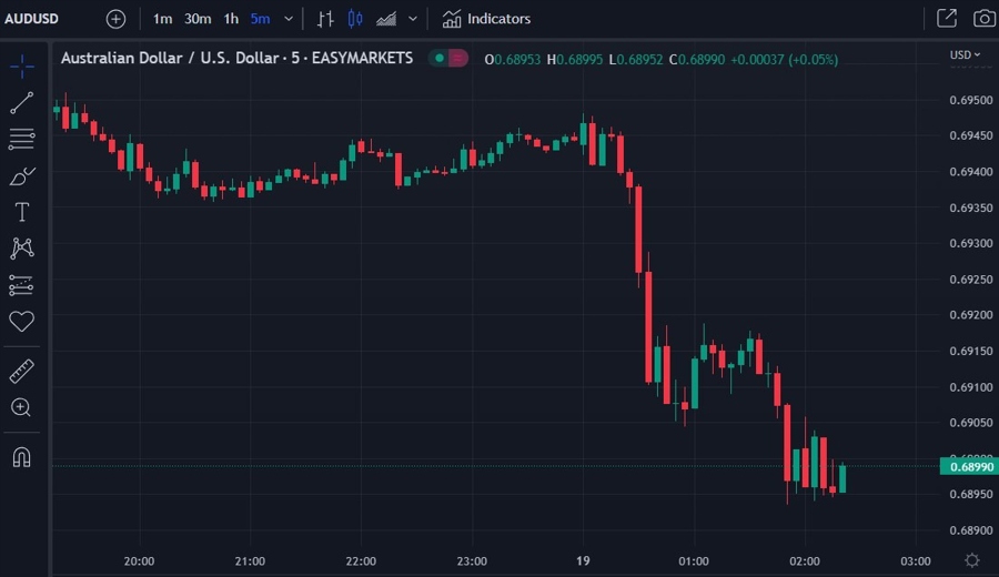 audusd chart 22 19 January 2023