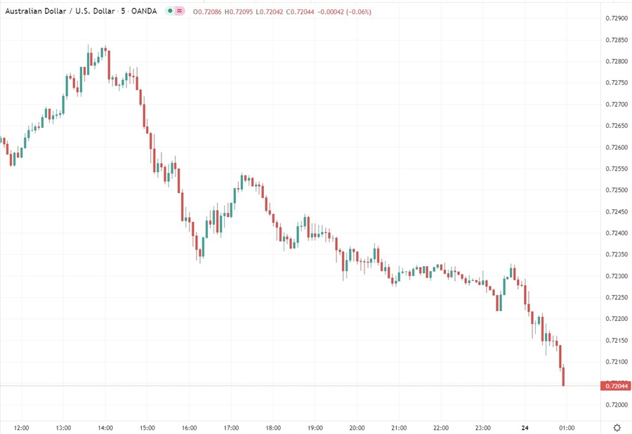 audusd chart 24 February 2022