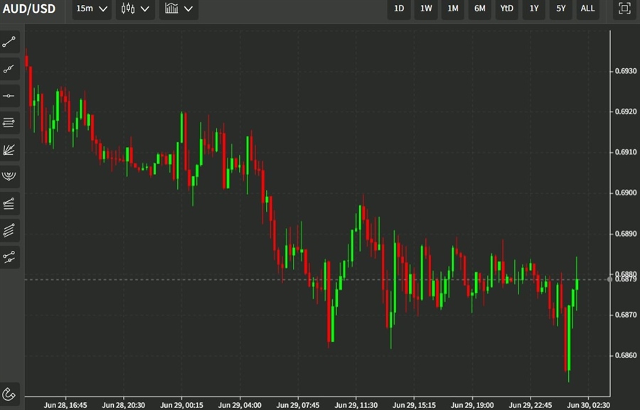 audusd chart china pmi 30 June 2022