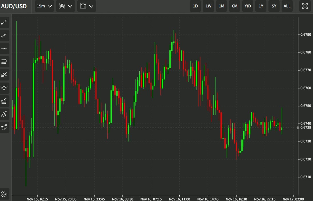 audusd chart jobs report October 2022