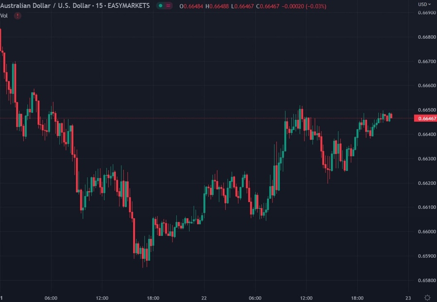 audusd chart pmi 23 November 2022