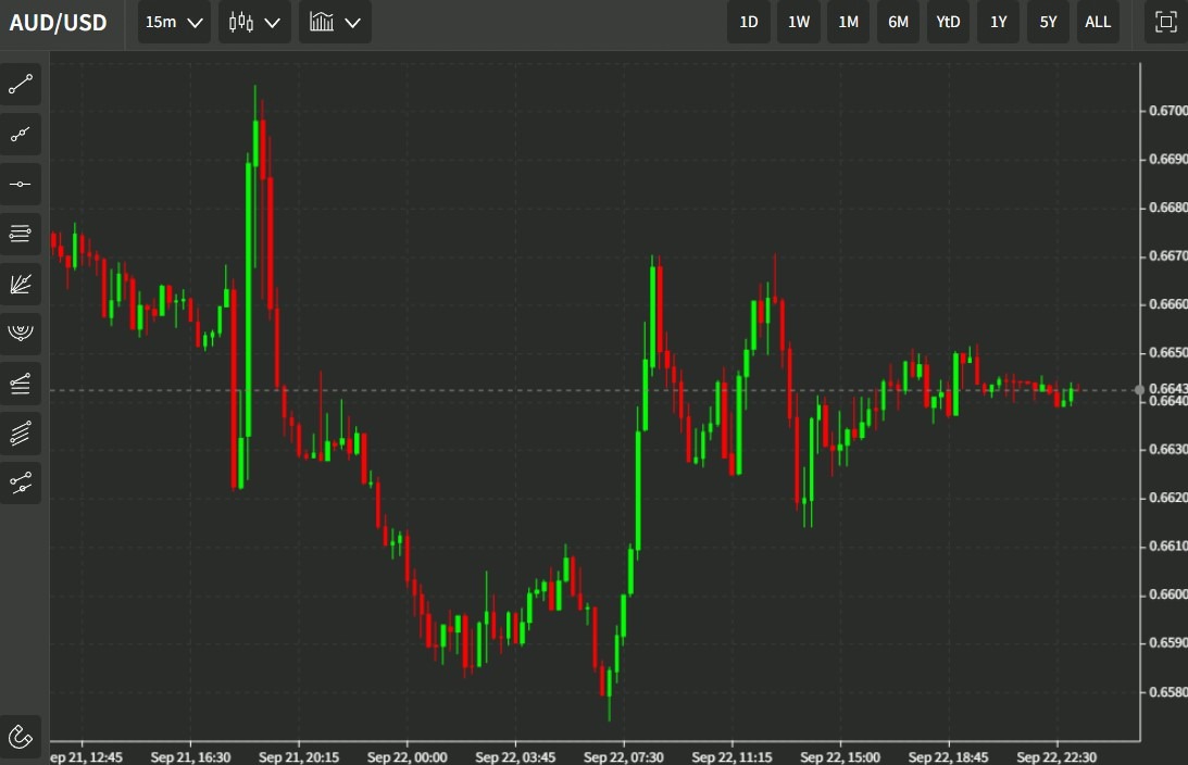 audusd chart pmi 23 September 2022