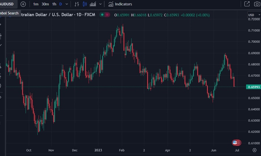 audusd chart rba cpi update 29 June 2023