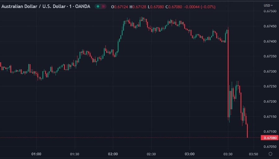 audusd chart rba dovish
