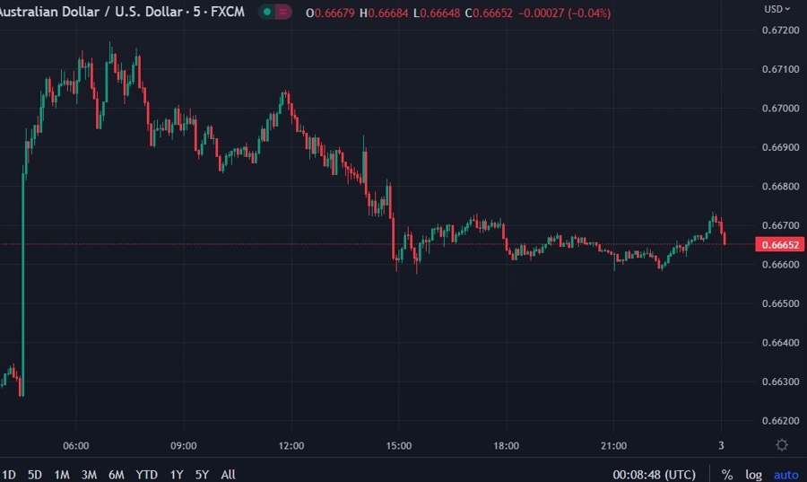 audusd chart rba gap fill 03 May 2023