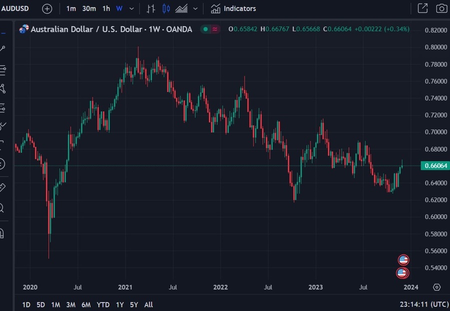 audusd chart ubs target 70 cents US 01 December 2023