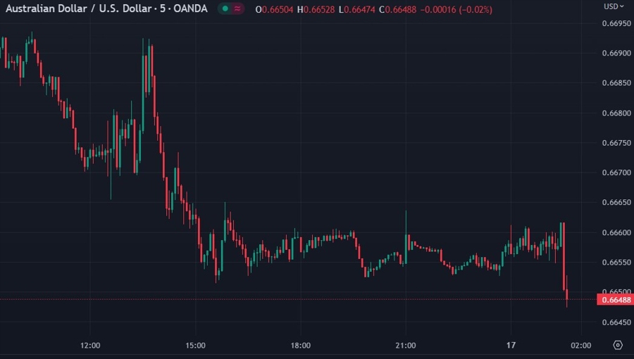 audusd chart wages 17 May 2023