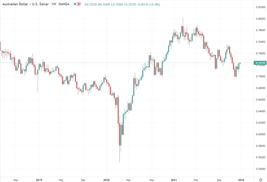 audusd chart weekly candles  28 December 2021