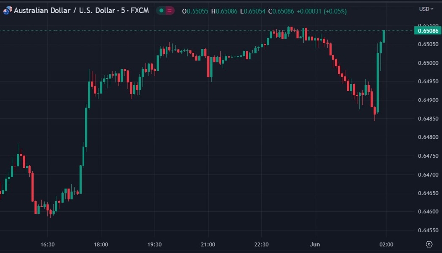 audusd china may 2023 caixin pmi