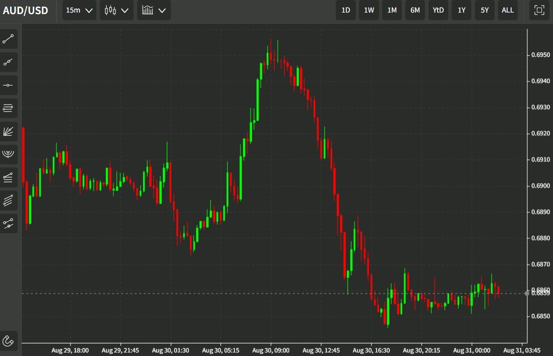 audusd china pmi 31 August 2022