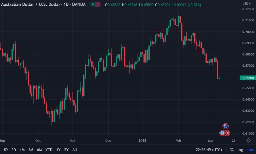 audusd citi real money 10 March 2023