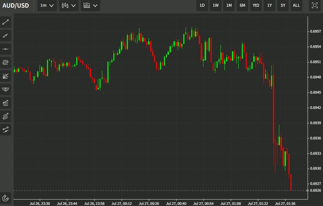 audusd cpi q2 27 July 2022