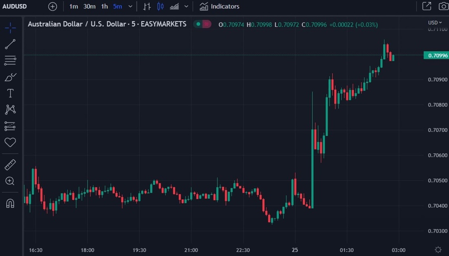 audusd cpi rba 25bp 25 January 2023