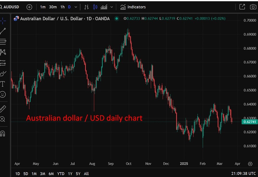 audusd daily 24 March 2025 forecast