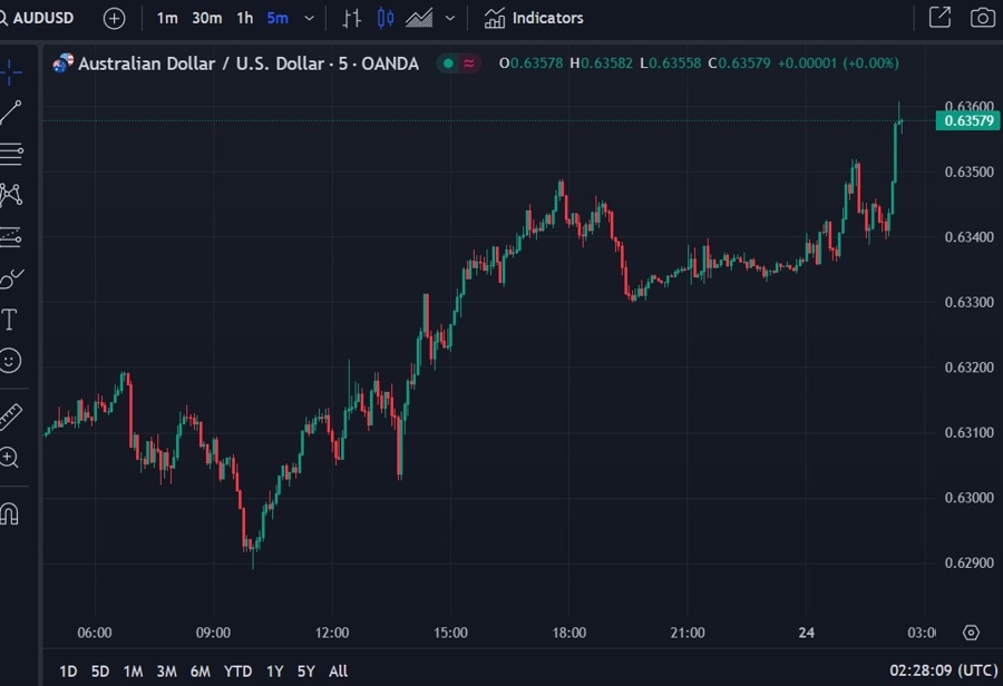 audusd dollar lower 24 October 2023