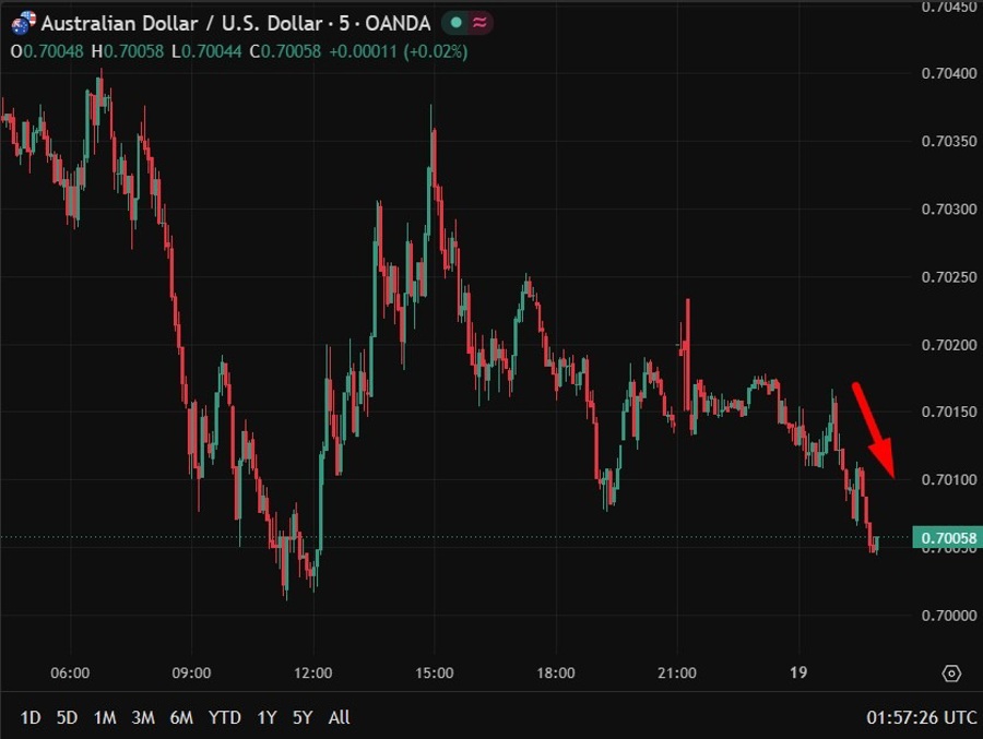 audusd down on vance cancel switzerland 19 June 2026