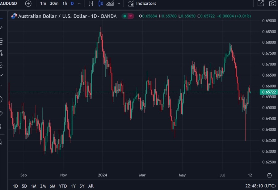 audusd forecast higher 12 August 2024 2