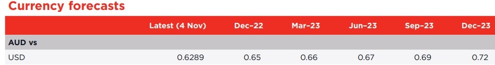 audusd forecasts 2022 2023