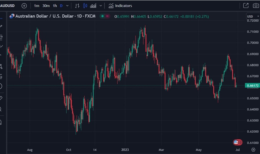 audusd fundamental china rba Federal Reserve 30 June 2023