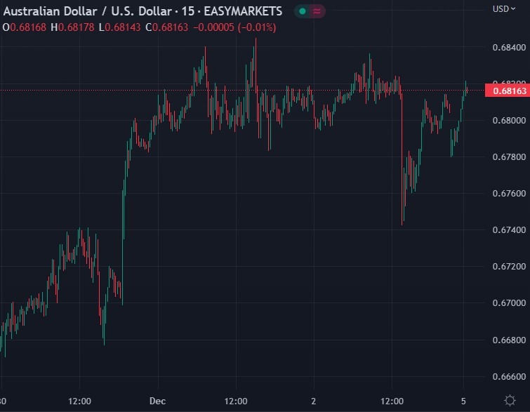 audusd gap fill 05 December 2022