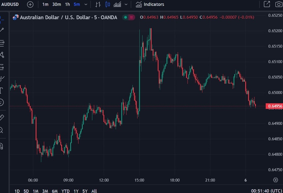 audusd gdp response 06 March 2024 2