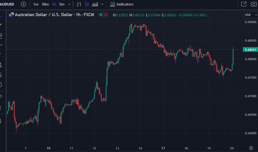 audusd hourly chart 20 July 2023