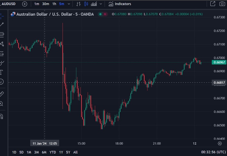 audusd housing finance 12 January 2024