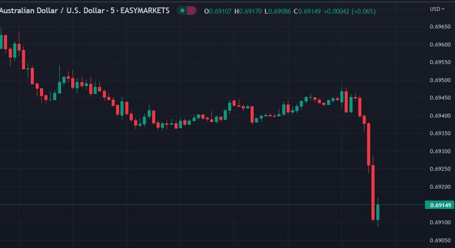 audusd job losses December 2022