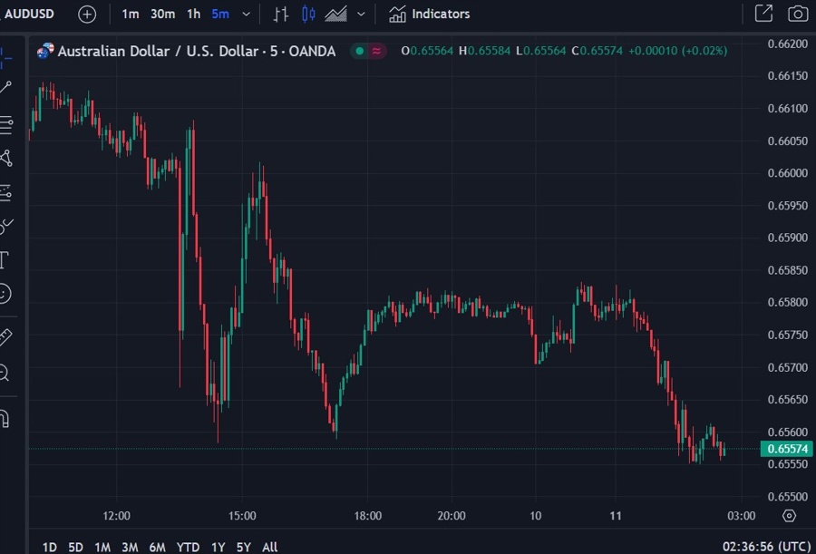 audusd lower asia on monday 11 December 2023