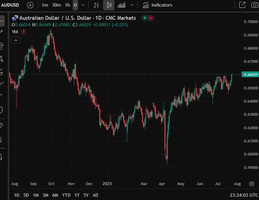 audusd pmi expansion 24 July 2025 2