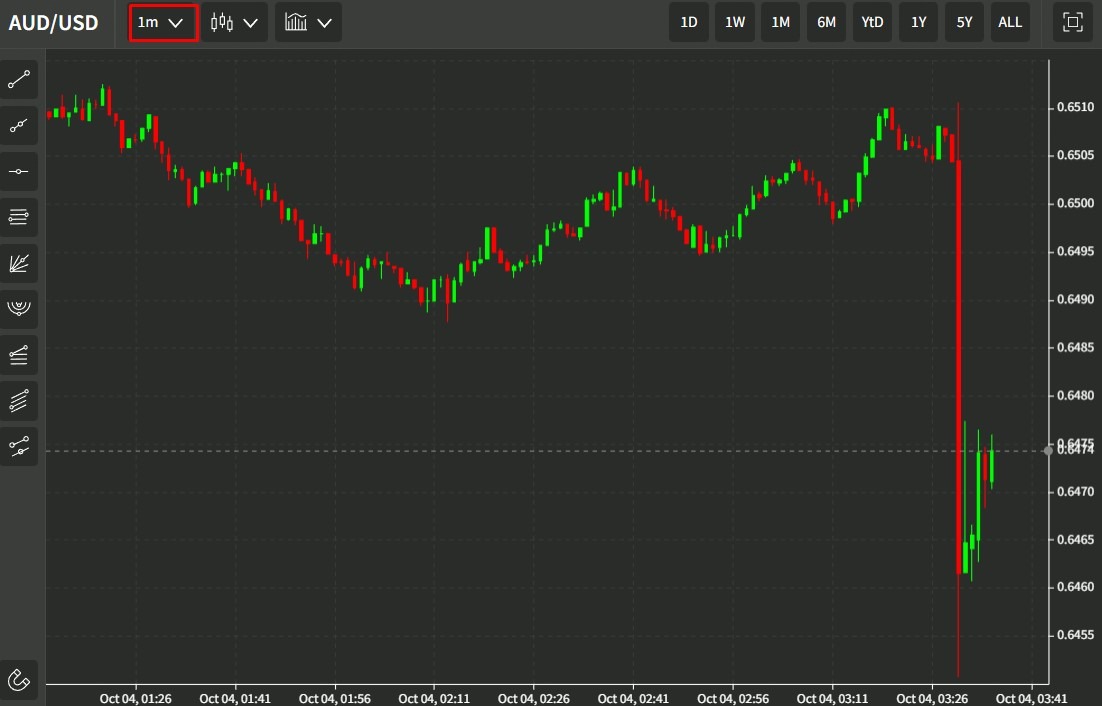 audusd rba 25bp 04 October 2022