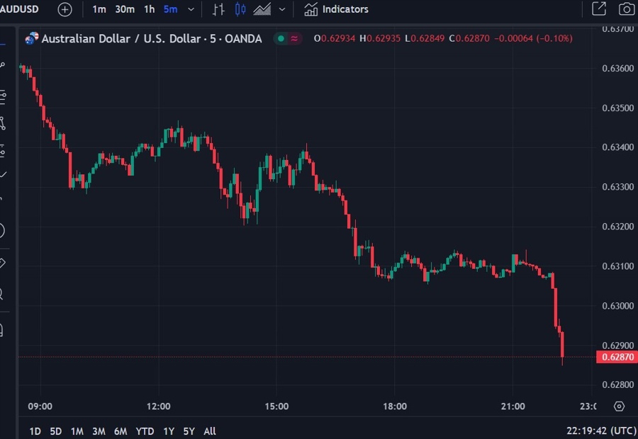 audusd rba bullock 26 October 2023