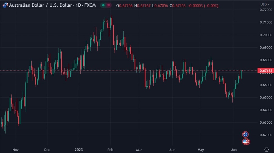 audusd rba fed china 09 June 2023