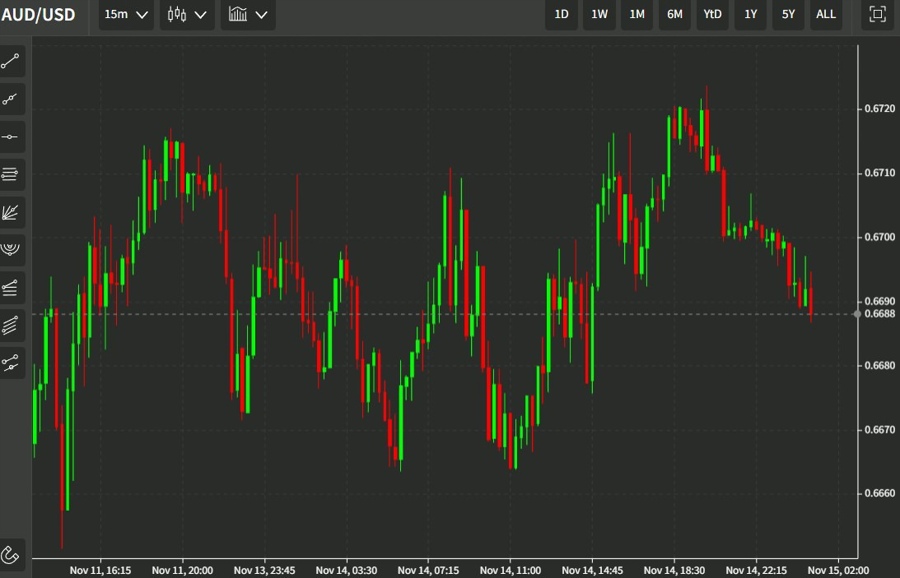 audusd rba minutes 15 November 2022