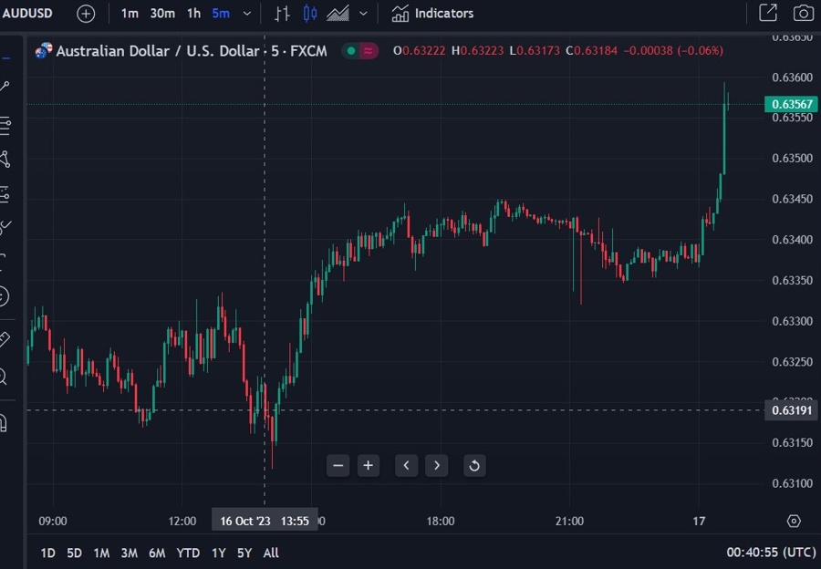 audusd rba minutes hawkish 17 October 2023