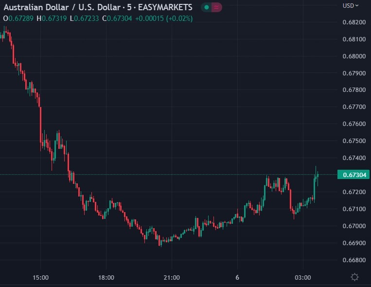 audusd rba rate hike 06 December 2022