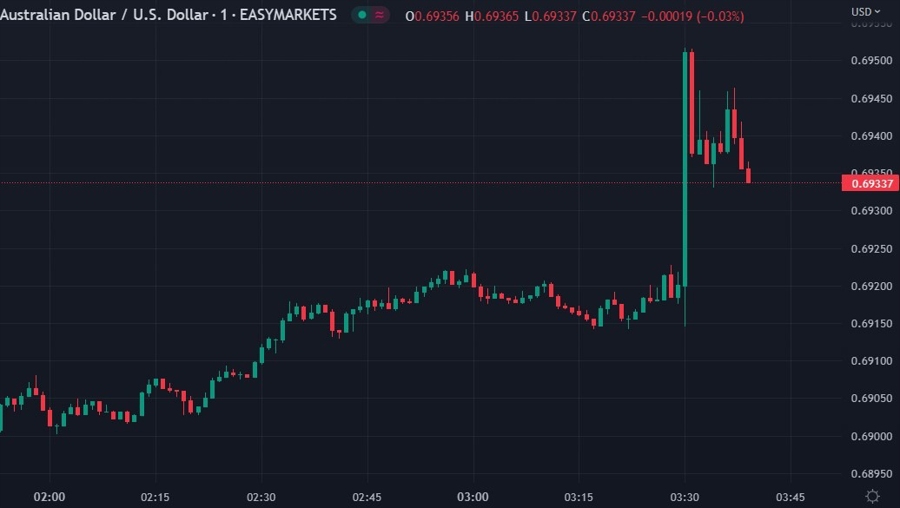 audusd rba rate hike 07 February 2023