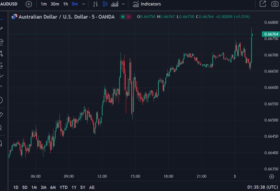 audusd retail builiddng 03 July 2024