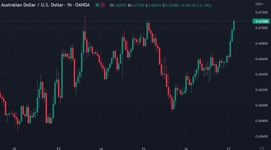 audusd triple top 17 March 2023
