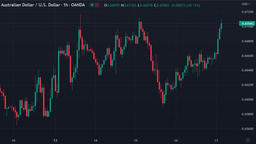 audusd triple top wrap 17 March 2023