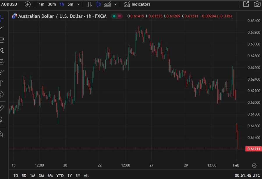 audusd trump tariff 03 February 2025 2