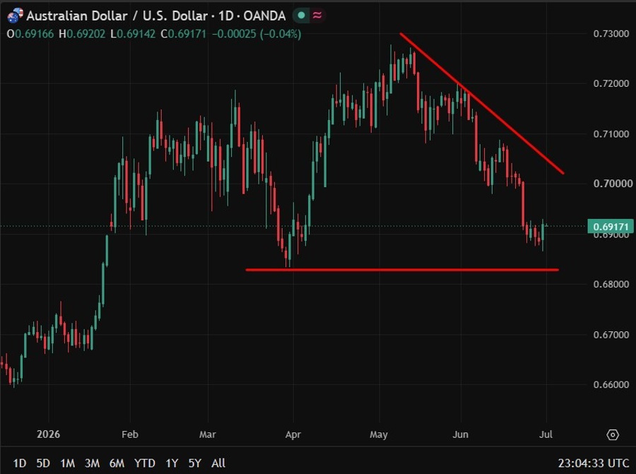 audusd update 01 July 2026
