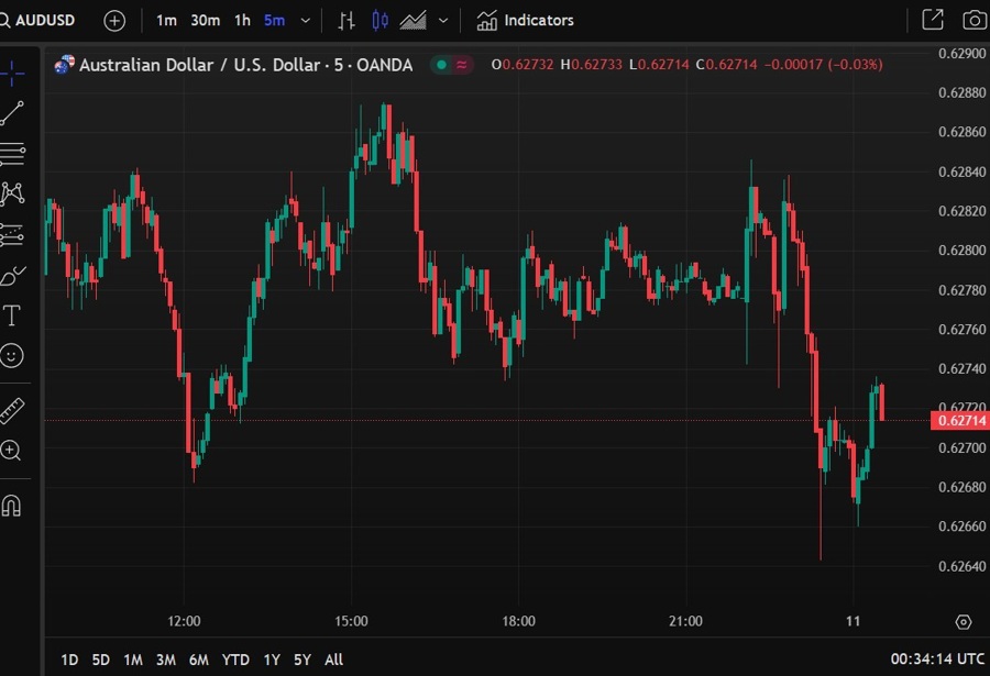 audusd update business confidence 11 February 2025 2