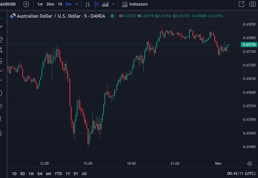audusd update chart 01 November 2024 2