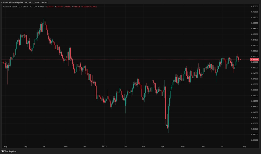 audusd us policy uncertainty 28 July 2025 2